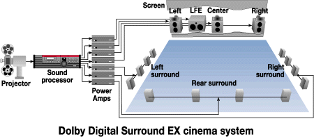 Dolby Digital Surround EX